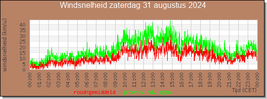 24 uurs gemiddelde windkracht