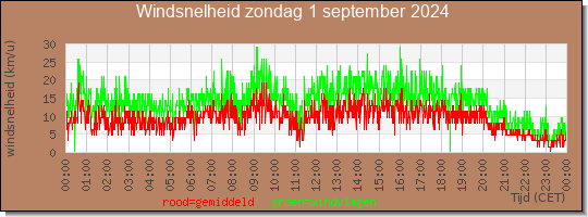 24 uurs gemiddelde windkracht