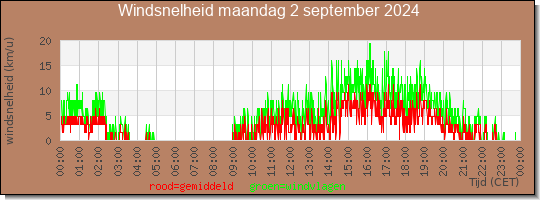 24 uurs gemiddelde windkracht