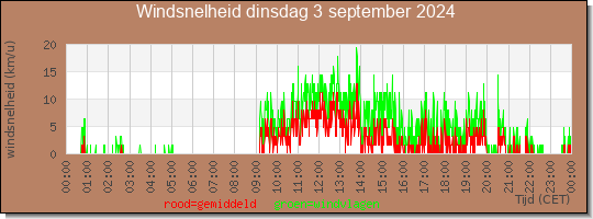 24 uurs gemiddelde windkracht