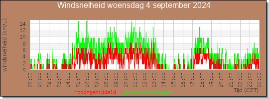 24 uurs gemiddelde windkracht