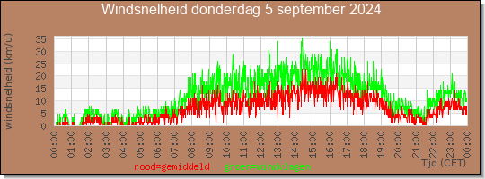 24 uurs gemiddelde windkracht