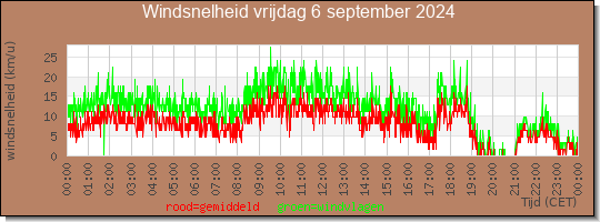 24 uurs gemiddelde windkracht