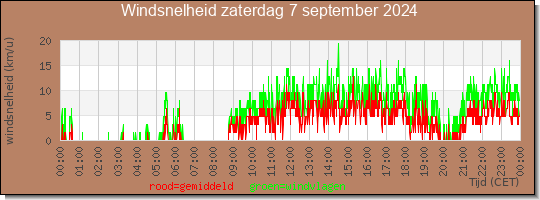 24 uurs gemiddelde windkracht