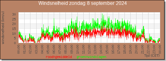 24 uurs gemiddelde windkracht