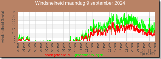 24 uurs gemiddelde windkracht