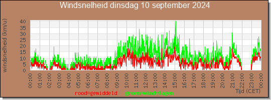 24 uurs gemiddelde windkracht