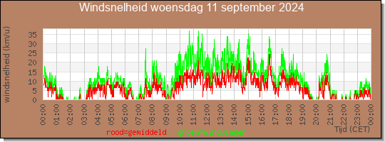 24 uurs gemiddelde windkracht