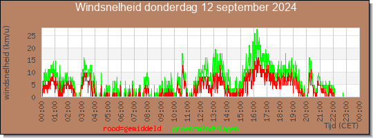 24 uurs gemiddelde windkracht