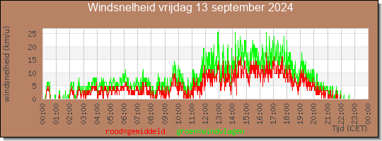 24 uurs gemiddelde windkracht