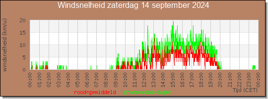 24 uurs gemiddelde windkracht