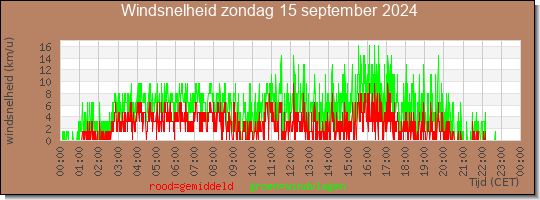 24 uurs gemiddelde windkracht