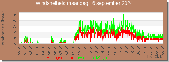 24 uurs gemiddelde windkracht