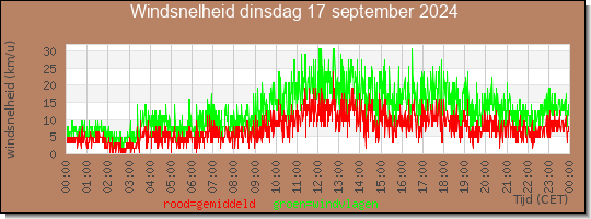 24 uurs gemiddelde windkracht