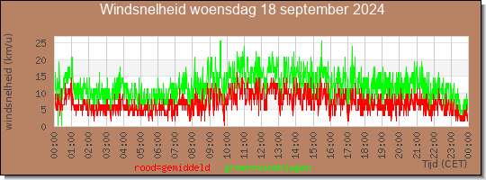 24 uurs gemiddelde windkracht