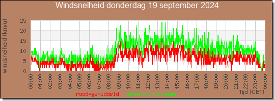 24 uurs gemiddelde windkracht