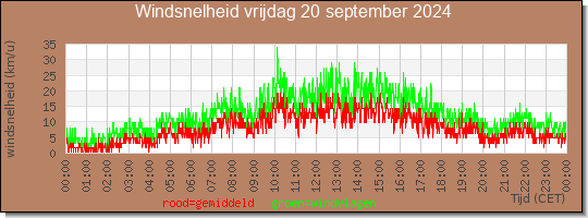 24 uurs gemiddelde windkracht