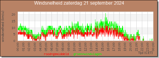 24 uurs gemiddelde windkracht