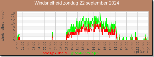 24 uurs gemiddelde windkracht