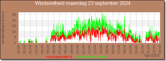 24 uurs gemiddelde windkracht