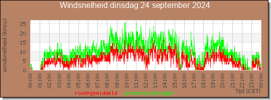 24 uurs gemiddelde windkracht