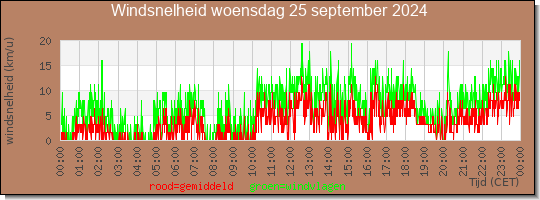 24 uurs gemiddelde windkracht