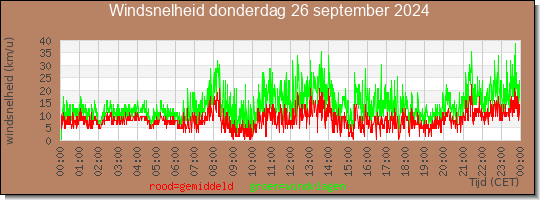 24 uurs gemiddelde windkracht