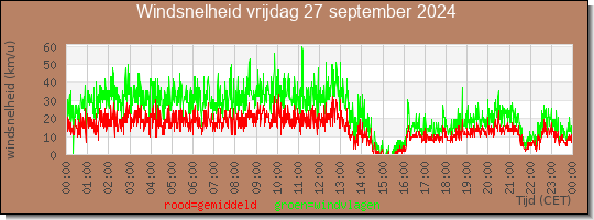 24 uurs gemiddelde windkracht