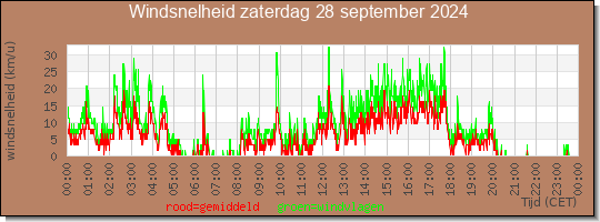 24 uurs gemiddelde windkracht