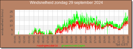 24 uurs gemiddelde windkracht