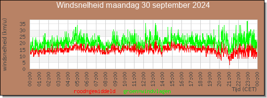 24 uurs gemiddelde windkracht