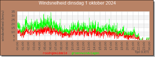 24 uurs gemiddelde windkracht