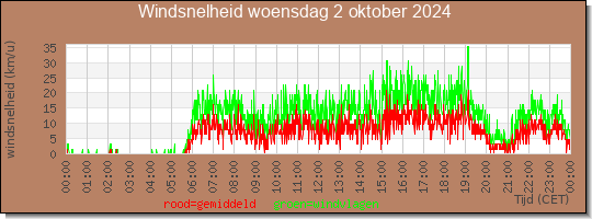 24 uurs gemiddelde windkracht