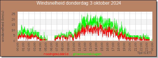 24 uurs gemiddelde windkracht