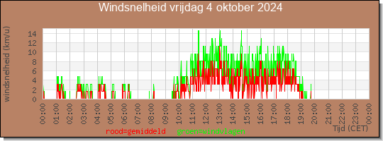 24 uurs gemiddelde windkracht