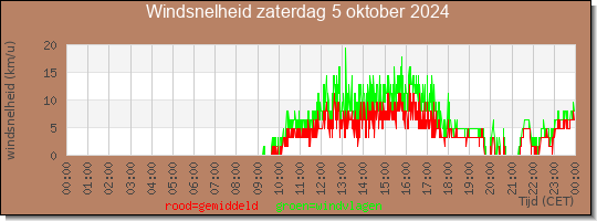 24 uurs gemiddelde windkracht