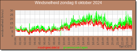 24 uurs gemiddelde windkracht