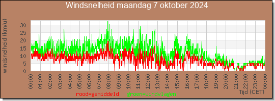 24 uurs gemiddelde windkracht