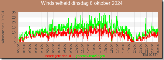 24 uurs gemiddelde windkracht