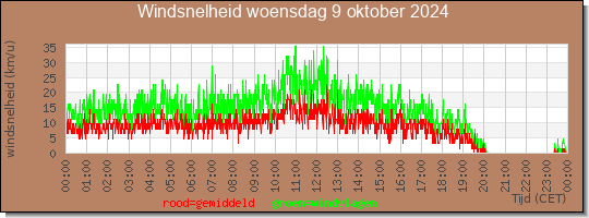 24 uurs gemiddelde windkracht