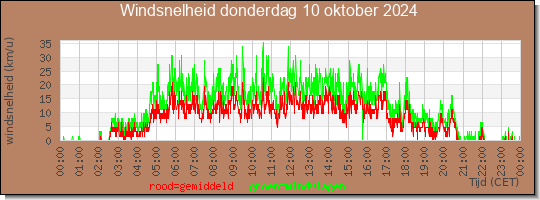 24 uurs gemiddelde windkracht