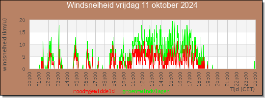 24 uurs gemiddelde windkracht