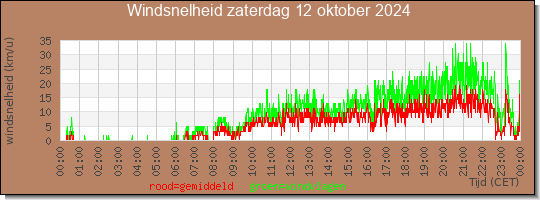 24 uurs gemiddelde windkracht