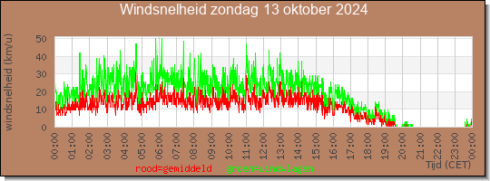 24 uurs gemiddelde windkracht