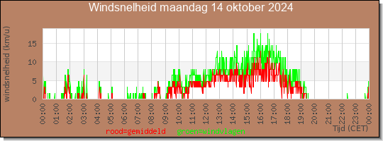 24 uurs gemiddelde windkracht