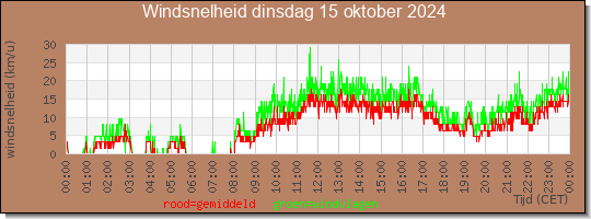 24 uurs gemiddelde windkracht