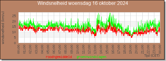 24 uurs gemiddelde windkracht