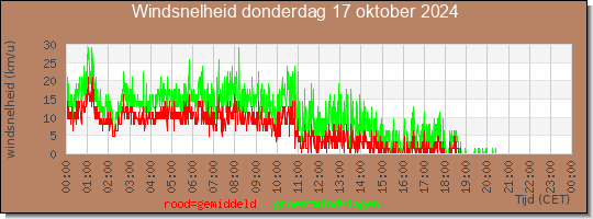 24 uurs gemiddelde windkracht