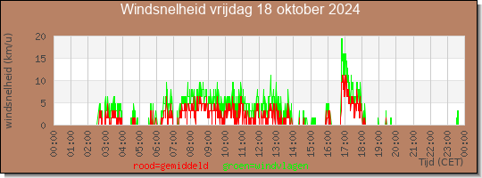 24 uurs gemiddelde windkracht