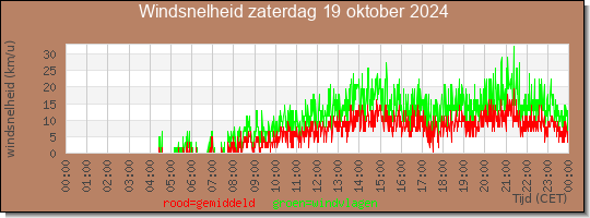 24 uurs gemiddelde windkracht